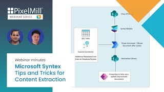 Understanding Microsoft Syntex and its Services