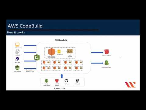 AWS CodeBuild |