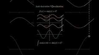 Anti derivative visualization of cosx ➡️ #math#shorts#shortsfeed#eduction#mindset