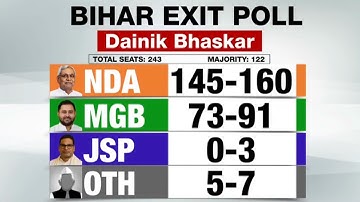 Bihar Exit Poll LIVE | Bihar Election Results | Bihar Election 2025 Exit Poll LIVE | NDTV Exit Poll