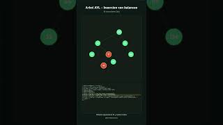 Arbol AVL - Insercion con balanceo #shorts