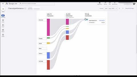 Google Ads-kanaalprestatierapport voor Performance Max-campagnes