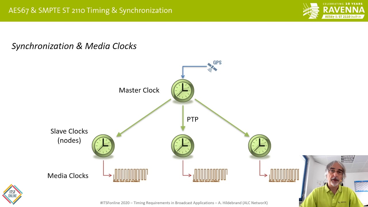 ITSF: Timing Requirements in Broadcast Applications