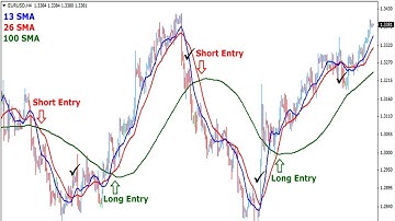 How to Trade 100% profitable trading moving average crossover forex trading strategy