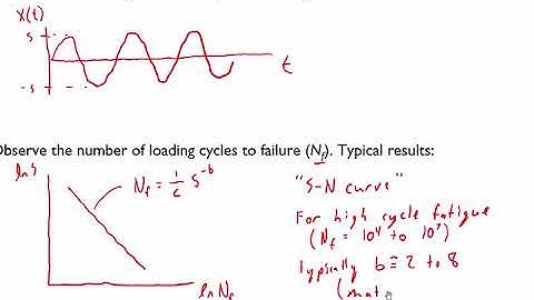 Reliability under random vibrations: Fatigue failure