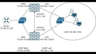 Celebrity OPNsense HA Cluster Wealth