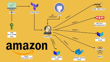 Amazon App Deployment: A DevSecOps Approach with Terraform and Jenkins CI/CD | Docker | English