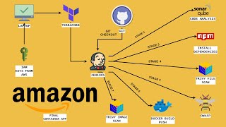 Amazon App Deployment: A DevSecOps Approach with Terraform and Jenkins CI/CD | Docker | English screenshot 1