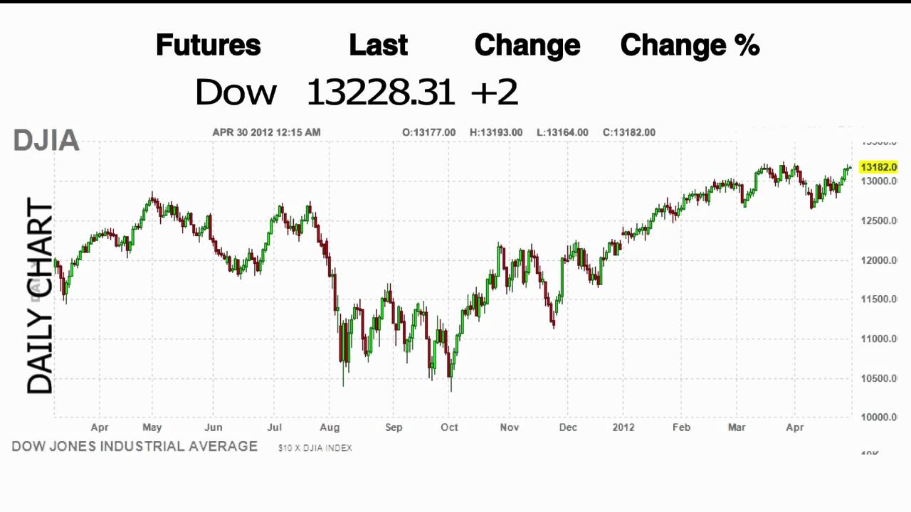 Daily Stock Market Update NASDAQ 100S&P 500DOW April 27, 2012 YouTube
