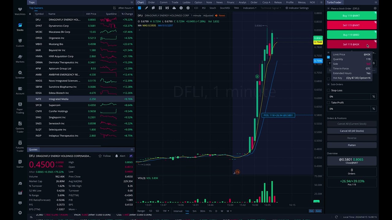 (Green Trade) Webull - 4.15.24 (After Market) $DFLI  - Profit $41.64 (60.32%)