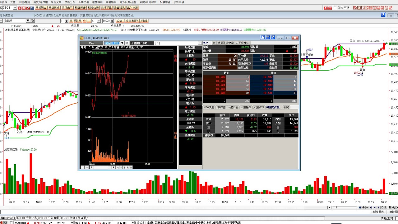 20190320台指期盤後回顧03 狹幅整理盤 區間57點 最高10549 最低10492 - YouTube
