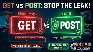شرح الـ HTTP Request Methods بالتفصيل: الفرق بين GET, POST, PUT, PATCH, DELETE
