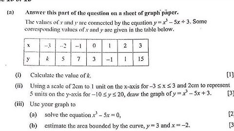 CUBIC FUNCTION 2019 P2 GCE Q12  PAST EXAM QUESTION