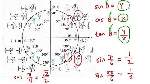 Review: Lesson 4: Unit Circle Definitions of Trig Functions and Solving Trig Equations