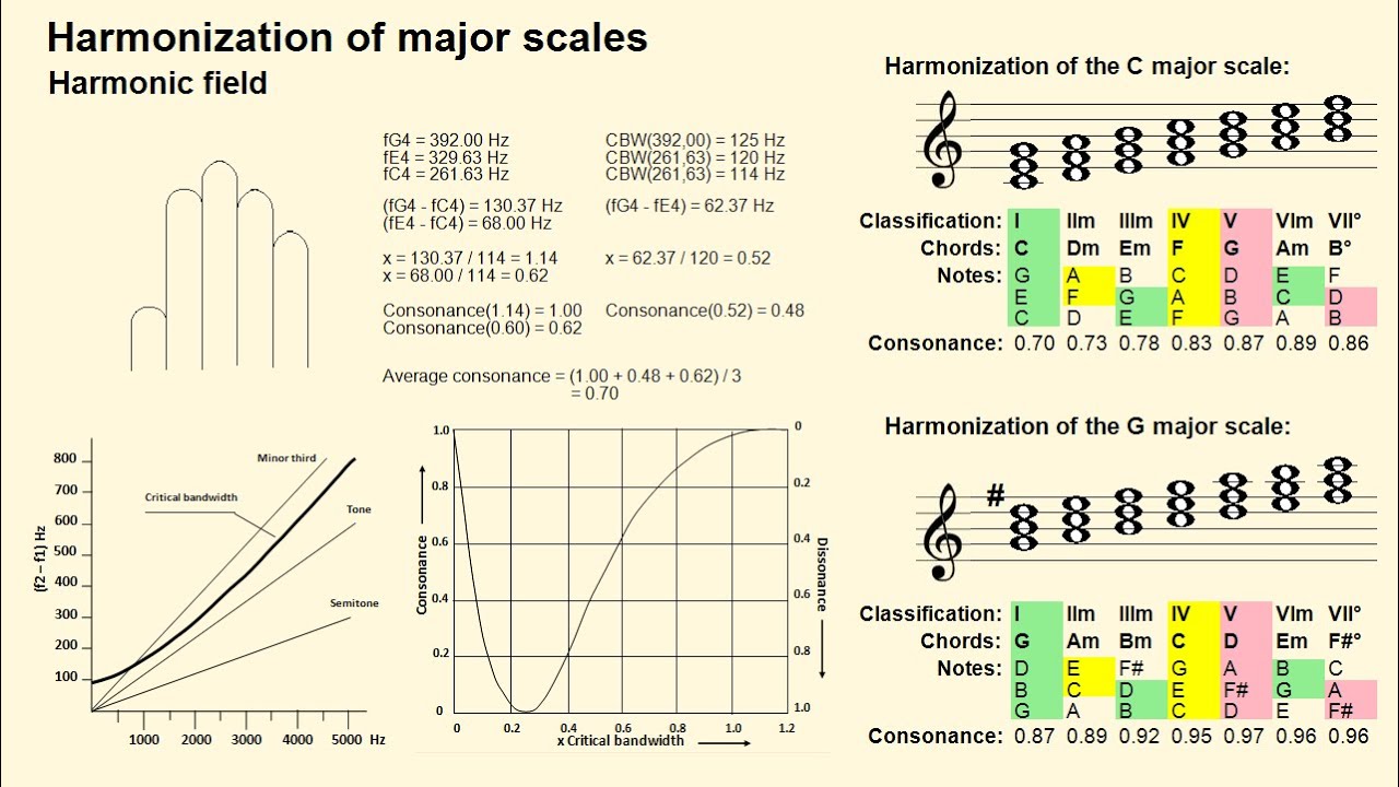 Harmonization of Major Scales