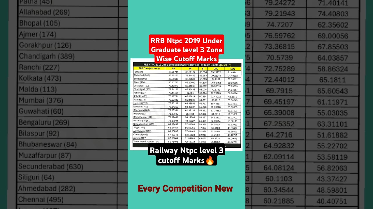 RRB Ntpc 2019 Under Graduate Level-3 CBT-1 Cutoff🔥|