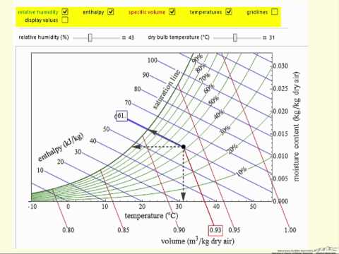 Interactive Psychrometric Chart