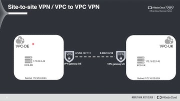 How-to | VPN Gateway (Live Demo)