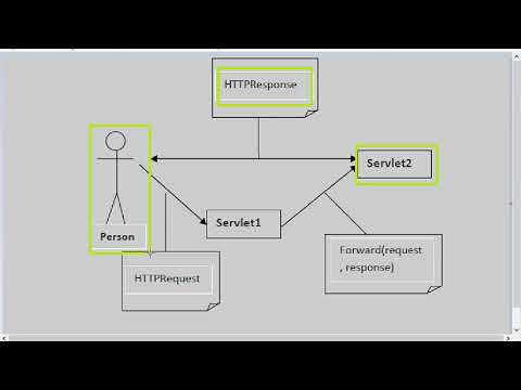 Servlet Request Dispatcher Forward Method (CS506)