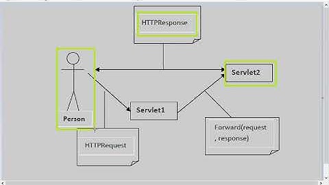 Servlet Request Dispatcher Forward Method (CS506)