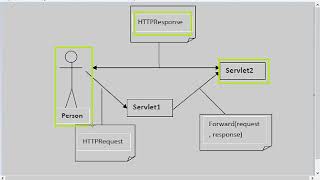Servlet Request Dispatcher Forward Method (CS506)