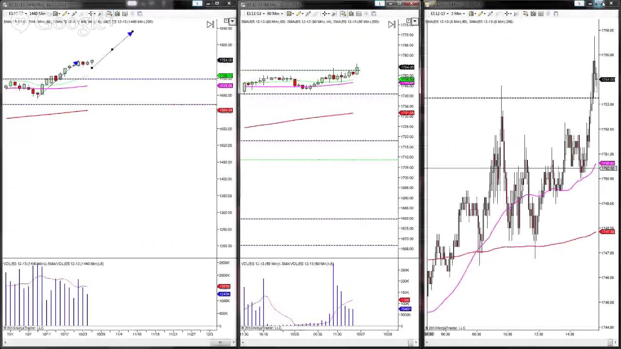 S&P 500 Emini futures price action and Targets