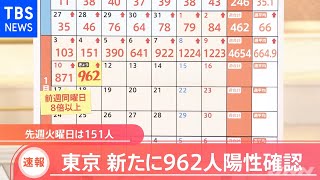 【速報】東京 新たに９６２人感染、先週火曜に比べ６倍以上