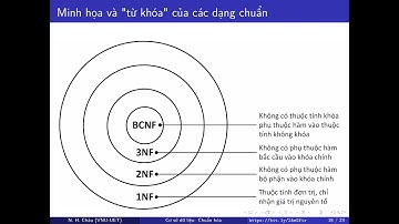 Bài giảng cơ sở dữ liệu: 08 - Chuẩn hóa lược đồ quan hệ