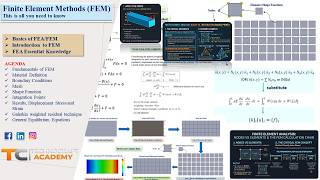 FINITE ELEMENT METHOD (FEM) Full Course | FEA for Beginners | Learn FEM from Basics to Advanced