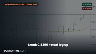 USDCHF Attempts to Gain Positive Momentum (18 Sep 2026)