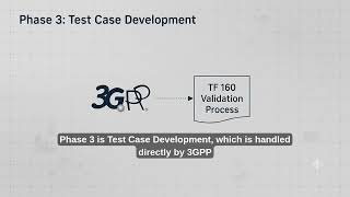 Conformance Test Life Cycle | Management Microlearning