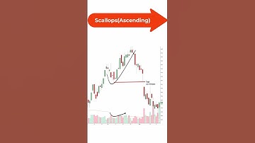 Scallops (Ascending) Pattern  #trading #candlestickpattern #forex