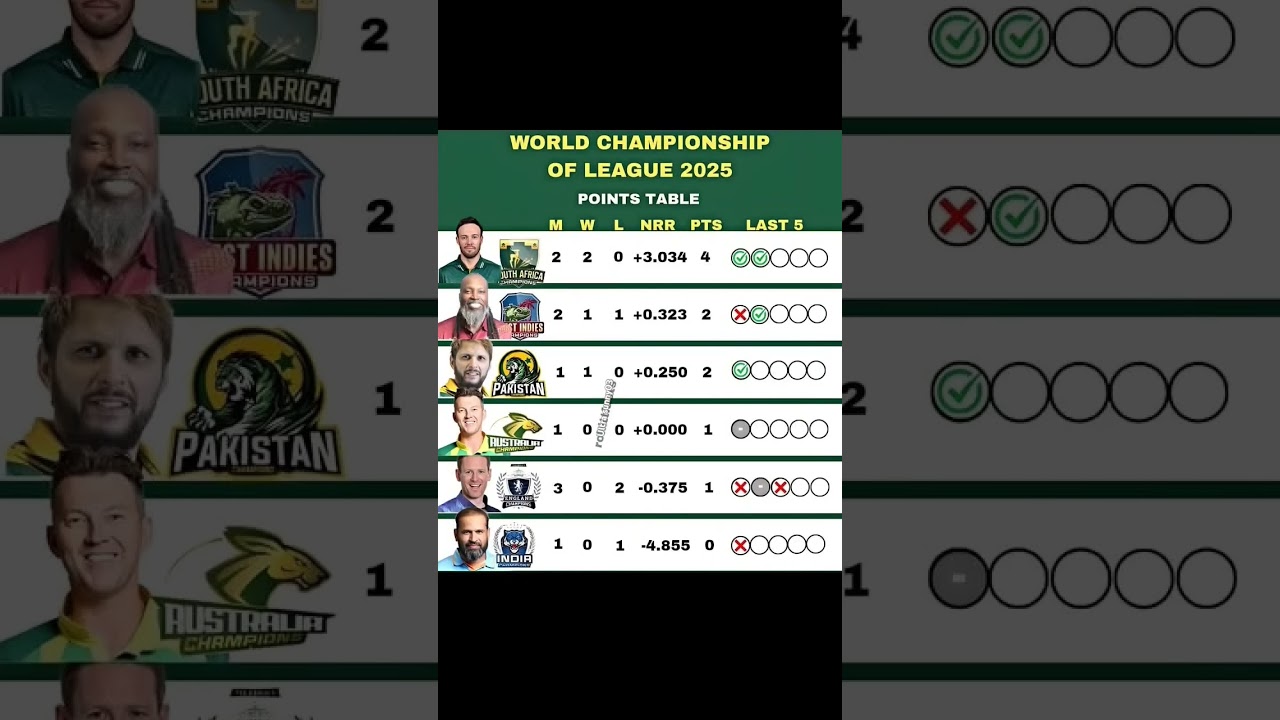 WCL 2025  POINTS TABLE..