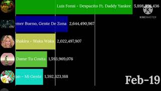 Top 5 Videos Más Vistos De Youtube En Español Vistas 2015-2021
