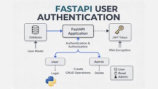 FastAPI Authentication & Authorization | JWT + RSA Encryption + Admin CRUD