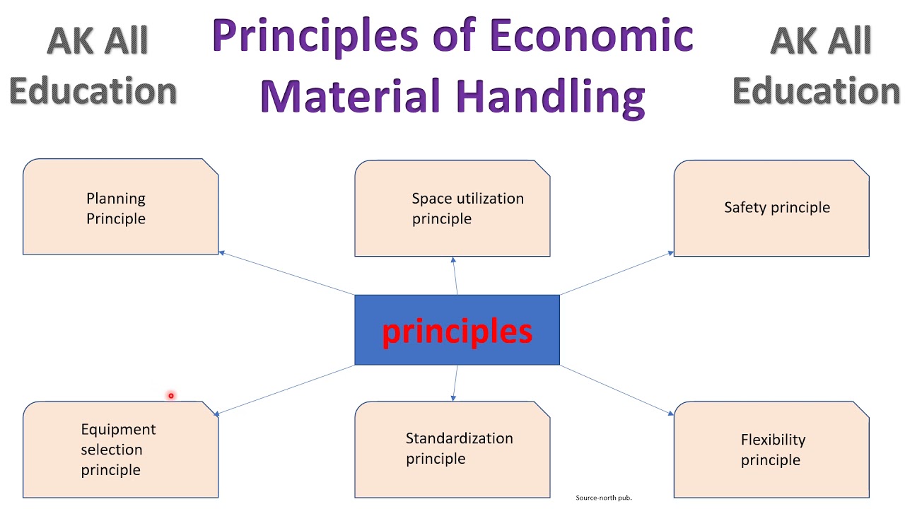 principles of material handling