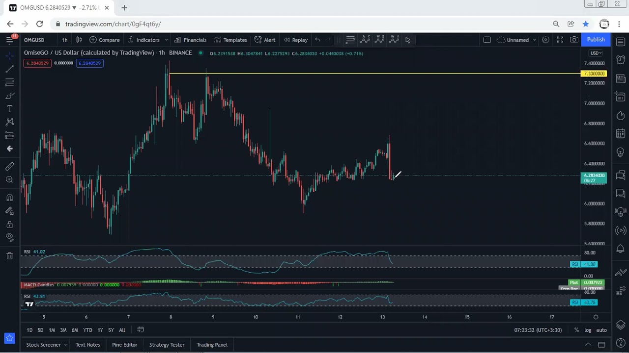 OMG Network - OMG Technical Analysis for December 13, 2021- OMG