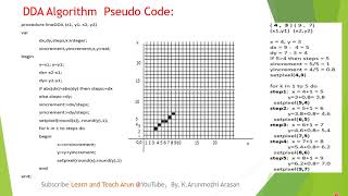 DDA ALGORITHM in TAMIL | DDA LINE DRAWING ALGORITHM with Example in TAMIL