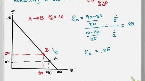 5.4 calculating elasticity