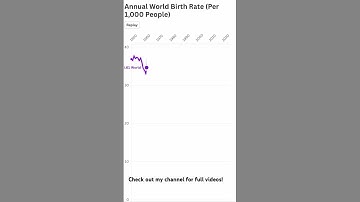 World Birth Rate Per 1,000 People (1950–2022) #datavisualization #barracechart  #dataviz #birthrate
