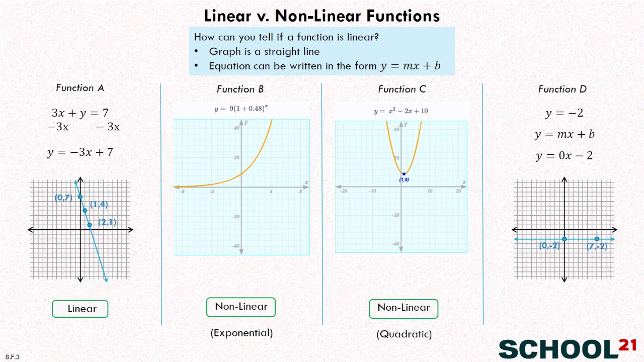 Linear and Non-Linear Functions (examples, solutions, videos Regarding Linear And Nonlinear Functions Worksheet