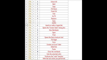 Excel Shortcuts #short #shorts #shortvideo#shortsvideo #youtubeshorts #viral#viralvideo #viralshorts