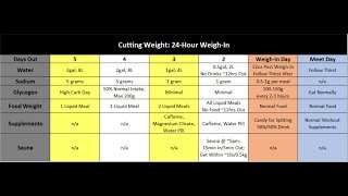 How to Cut Weight for a Powerlifting Meet