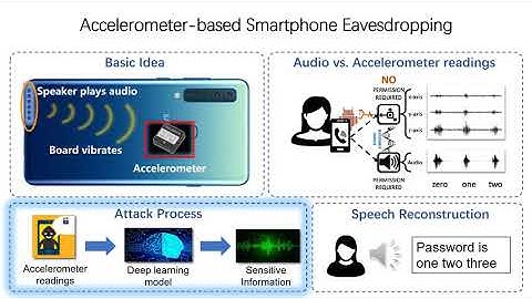 Accelerometer based Smartphone Eavesdropping short pitch