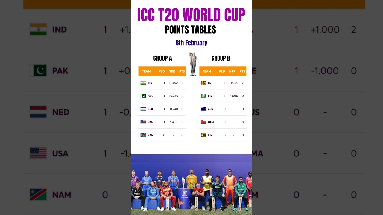 ICC Men's World Cup 20226Points Tables 8th Feb