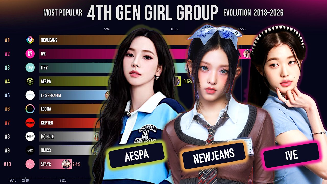 Most Popular 4th Gen Girl Group Evolution (aespa vs NewJeans vs