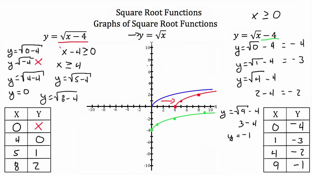 Root functions