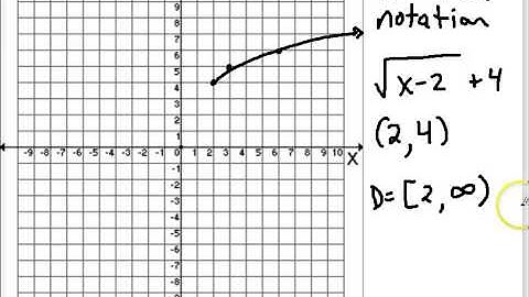 Domain and Range of Root functions in Interval Notation