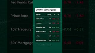 Explore US Economy indicators Trends Overview for Mon, May 18, 2026
