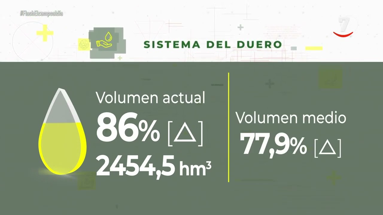 Flash El campo al día (24/03/2026): La campaña de riego: embalses llenos, problemas para sembrar